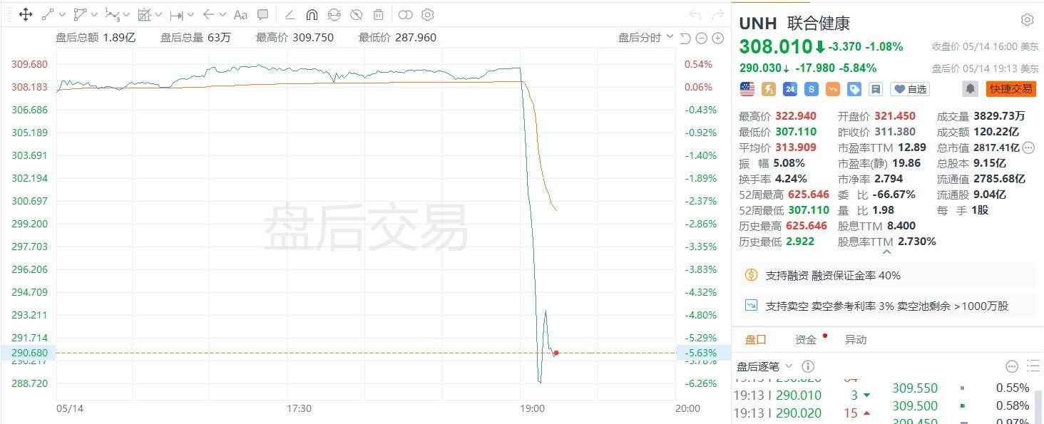美股异动｜联合健康盘后
