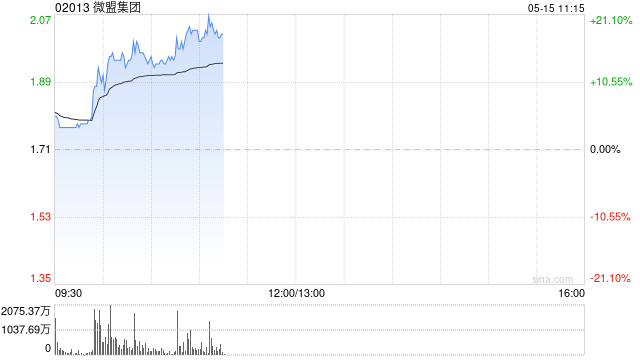 微盟集团高开逾4% 公司在