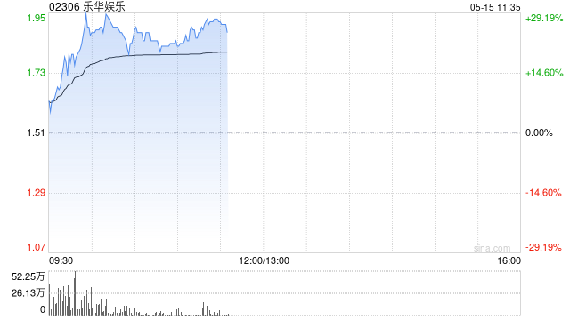乐华娱乐盘中涨超29% 近日