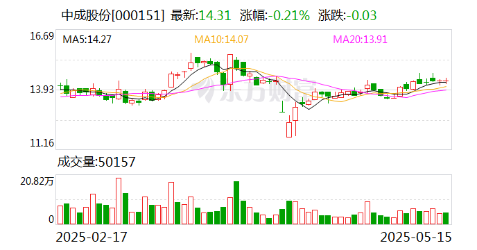 中成股份：拟购买中技江