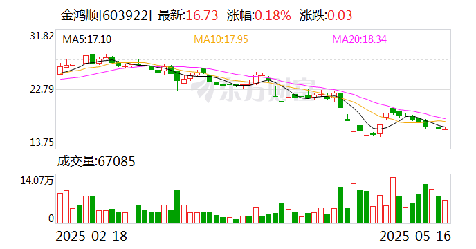 金鸿顺：目前公司生产经