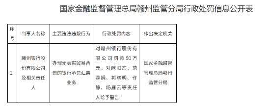赣州银行被罚50万元：办理
