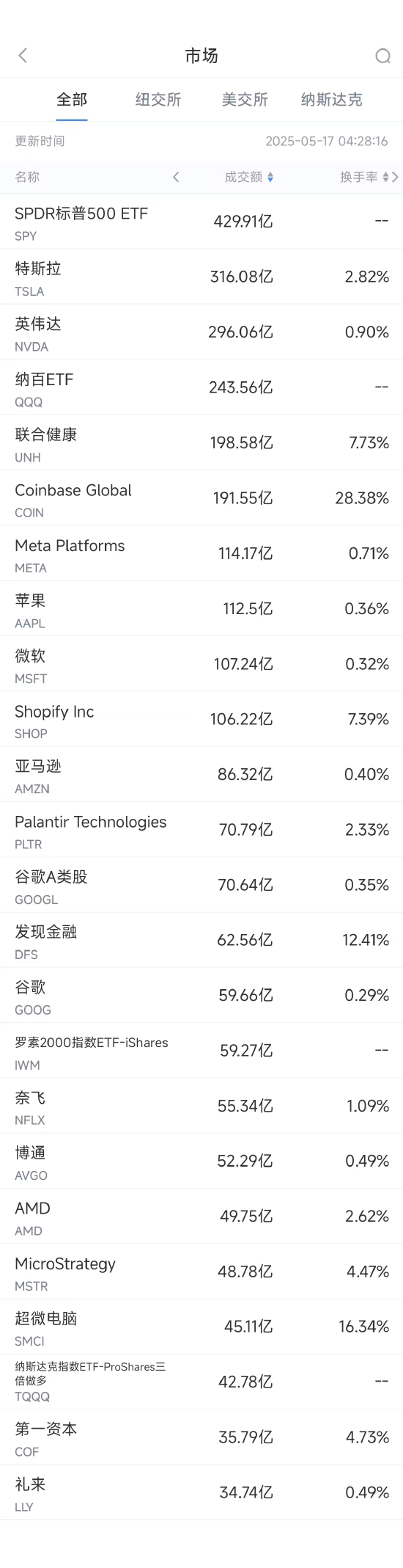 5月16日美股成交额前20：超