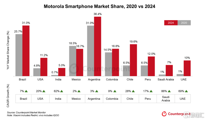 摩托罗拉2024手机出货量同