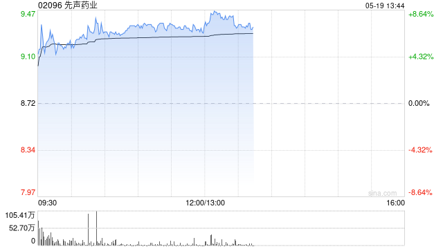 先声药业盘中涨超7% 先诺