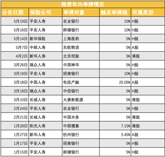 险资再掀举牌潮！全年已