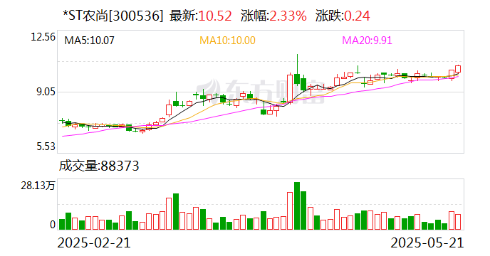 *ST农尚：公司股票5月23日