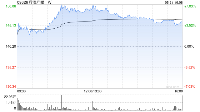 哔哩哔哩-W5月21日斥资7.
