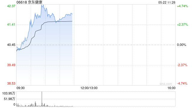 京东健康早盘涨超4% 中银