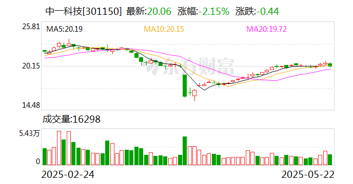 中一科技：目前没有和众