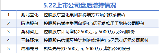 5月22日增减持汇总：湖北