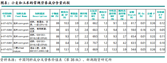小麦在饲料领域如何替代