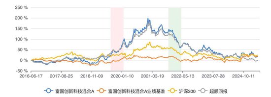 富国创新科技混合A近三年