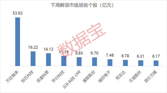下周解禁股名单来了：1