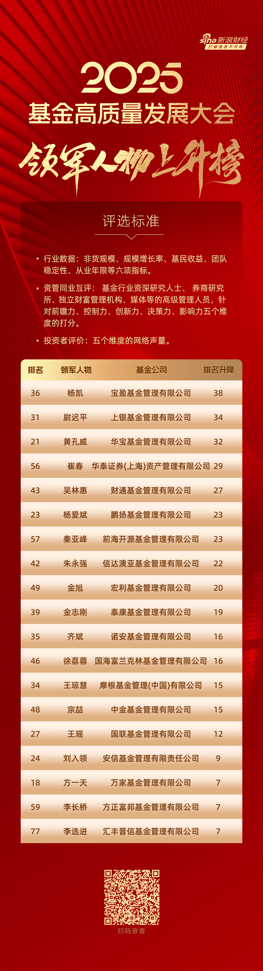 2025公募基金领军人物名次