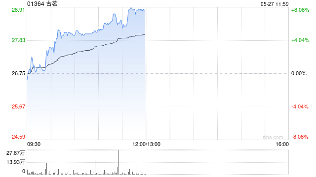 古茗早盘涨超5%再创新高