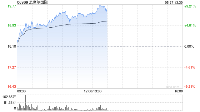 思摩尔国际现涨逾7% 新一
