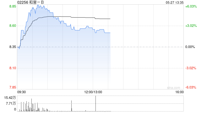 和誉-B盘中涨超6% 依帕戈替
