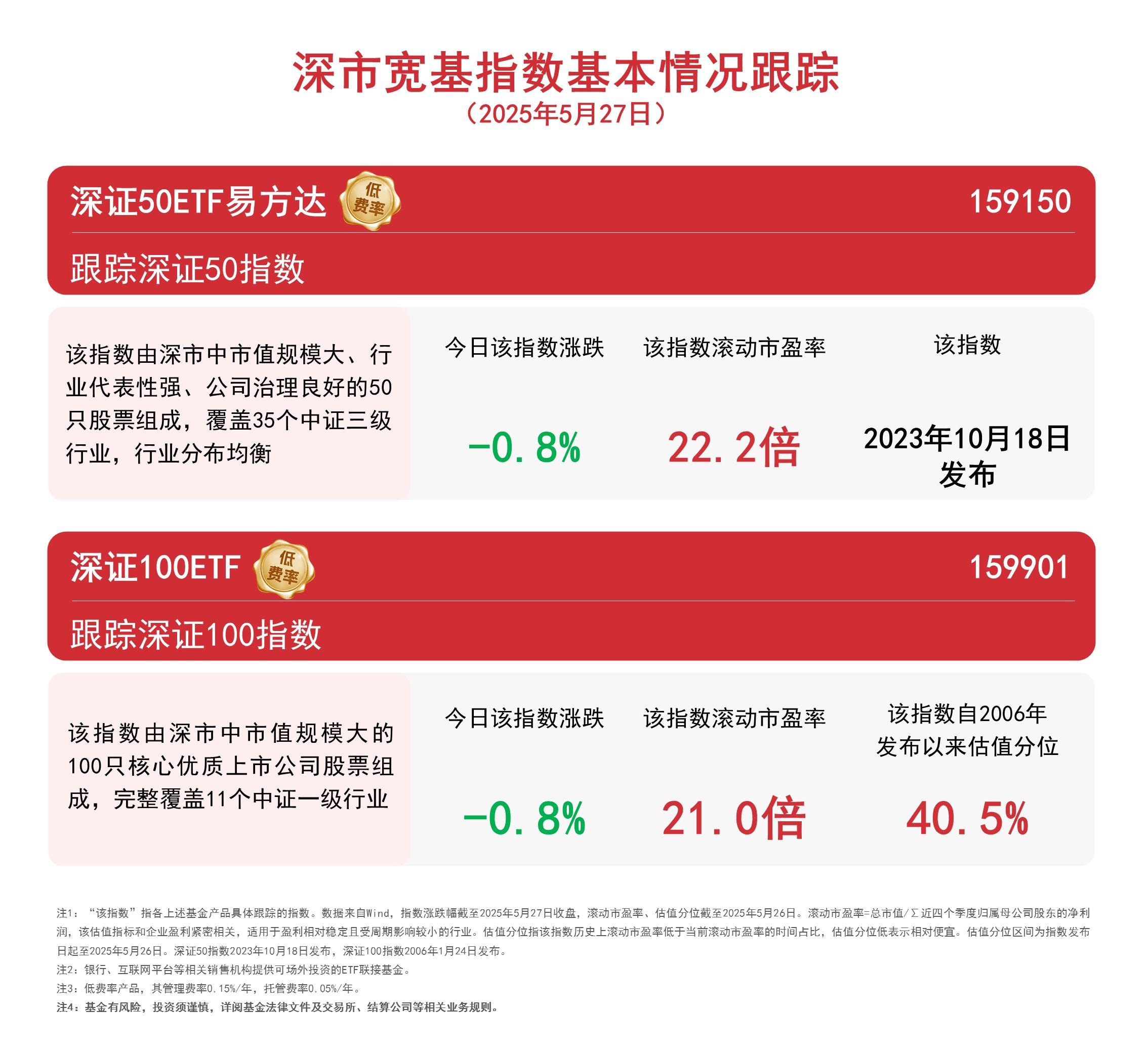 深市宽基指数延续调整，