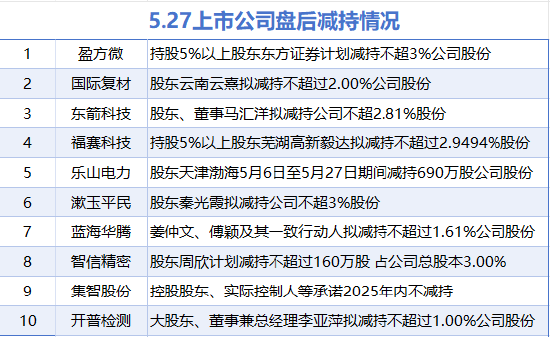 5月27日增减持汇总：暂无