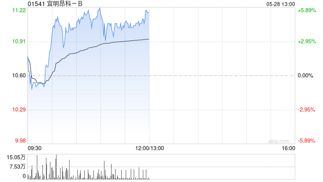 宜明昂科-B盘中涨超5% 本月
