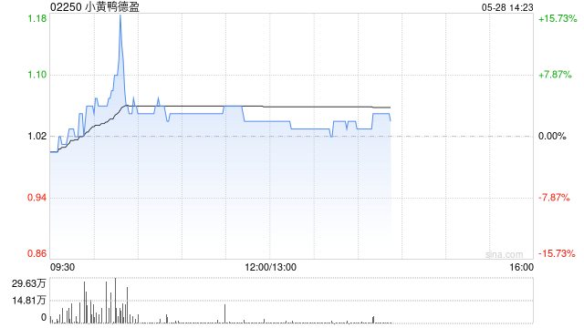 小黄鸭德盈午前涨逾2% 近