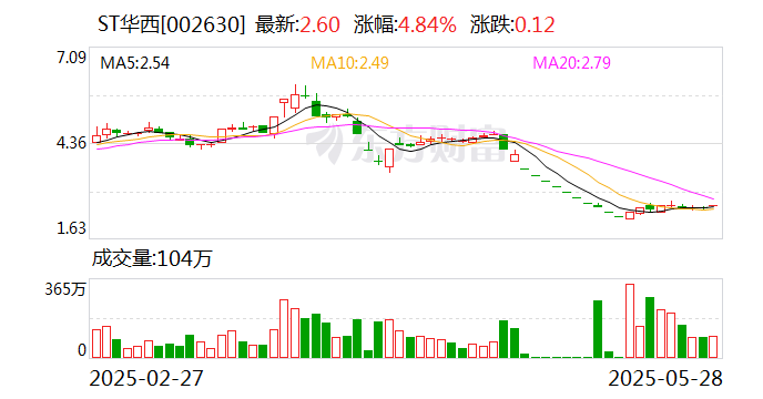 ST华西：签订2.9亿美元日常