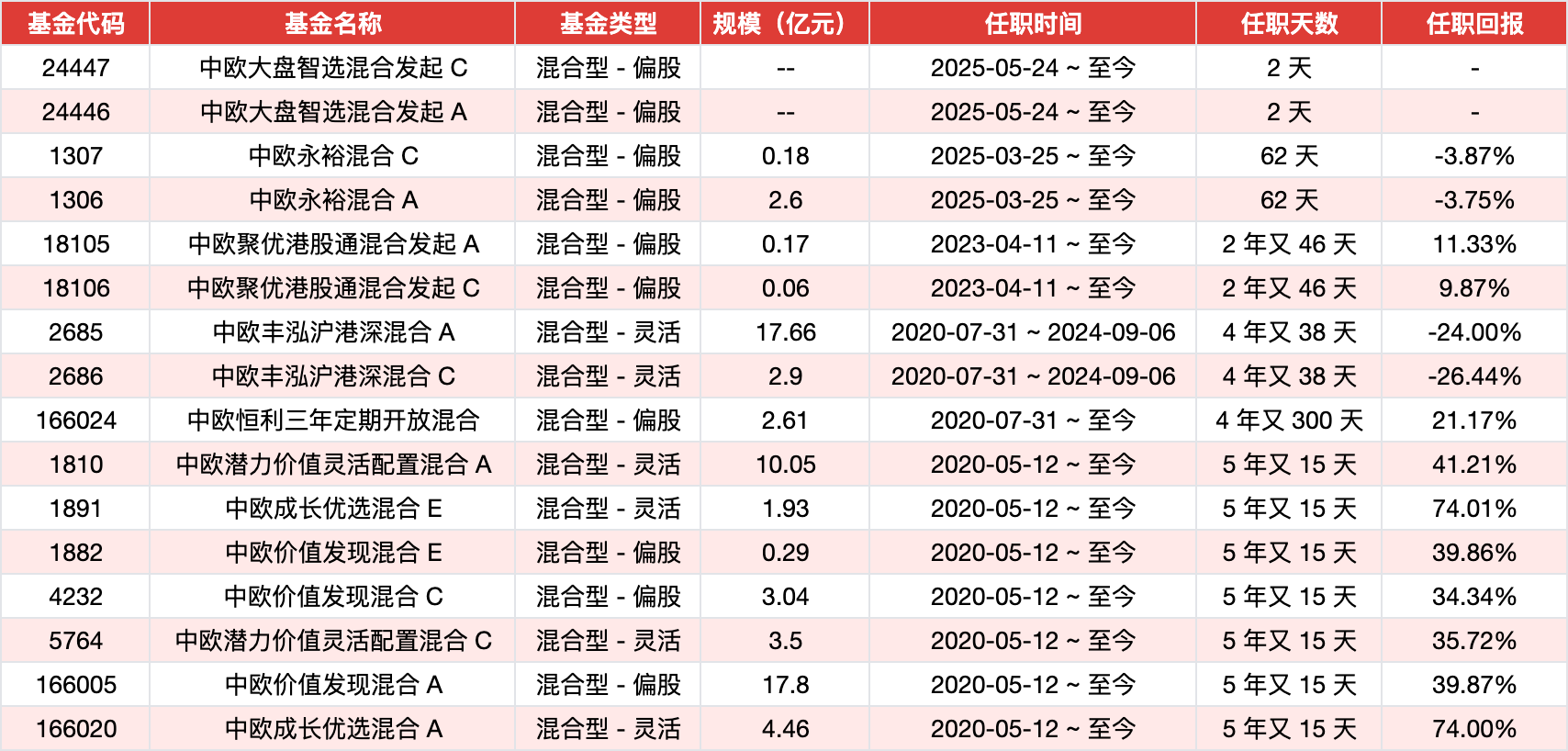 中欧基金首只浮动费率基