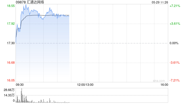 汇通达网络盘中涨超6% 近