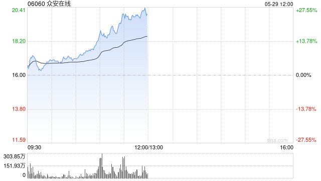 众安在线再涨10%，月内累