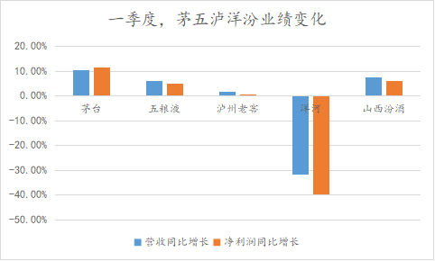 洋河脱离头部，从崛起时