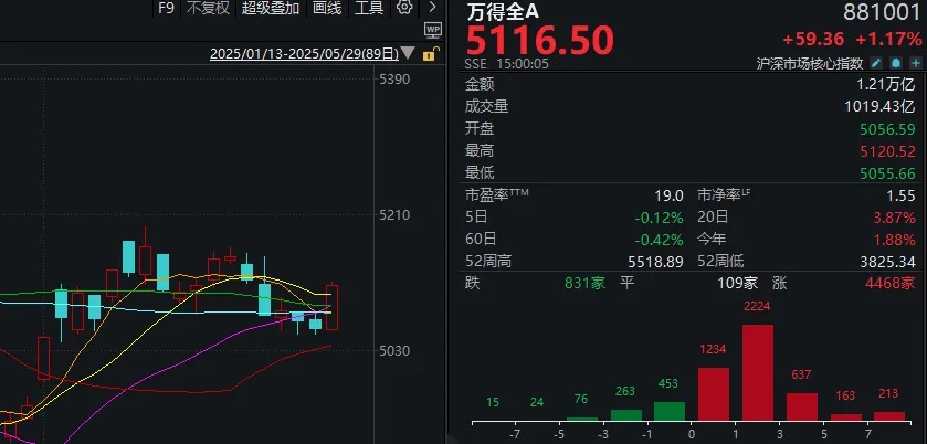 今日放量反弹后，A股调整