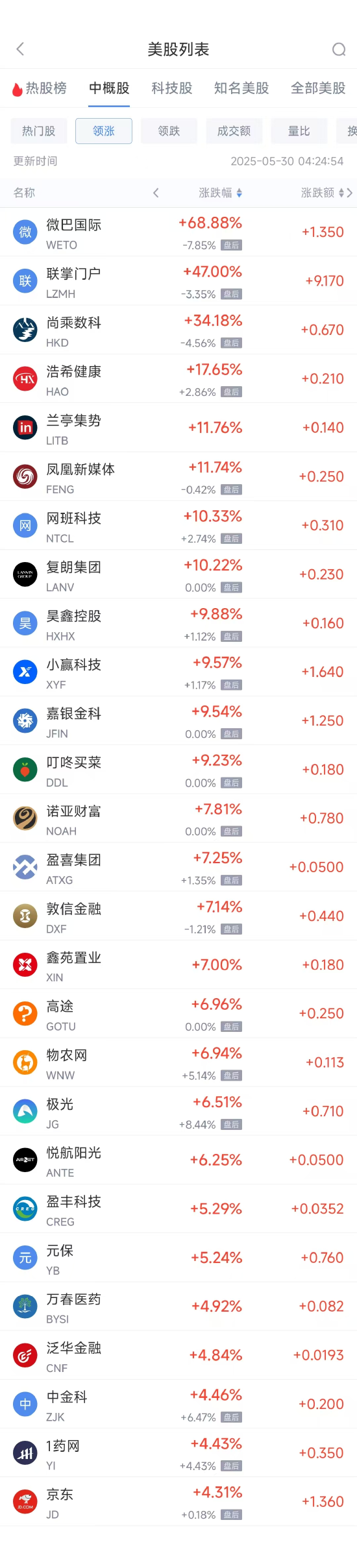 周四热门中概股多数上涨