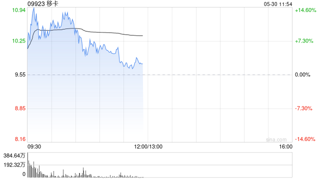 移卡盘中涨超10% 公司近日