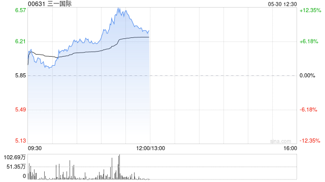 三一国际绩后涨超6% 一季