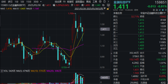 恒宝股份、翠微股份逆市