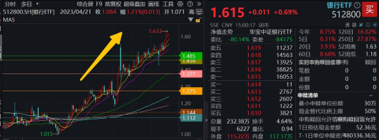 震荡市银行牛，512800连涨