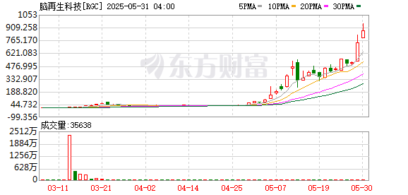 脑再生科技，上演美股“