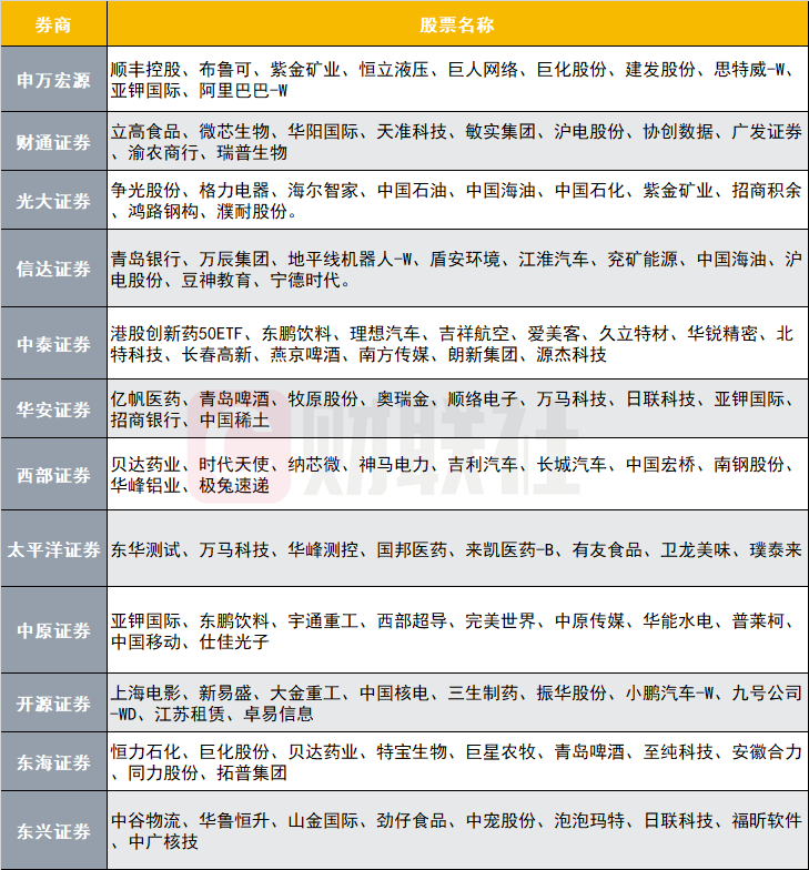 12家券商发布6月金股，排