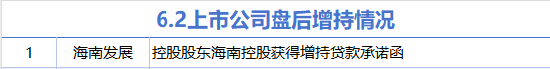 6月2日增减持汇总：海南发
