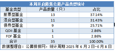 35只新基本周开闸！权益类