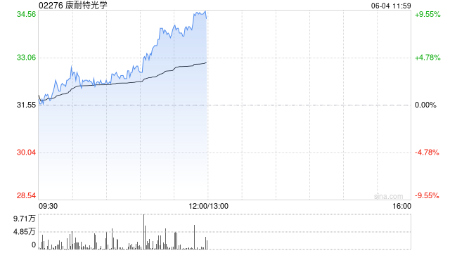 康耐特光学午前涨超9%股价