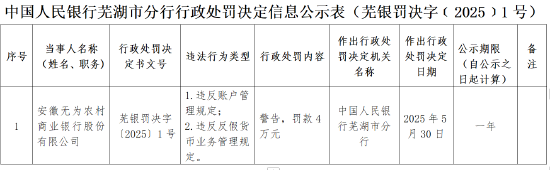 安徽无为农商银行被罚4万