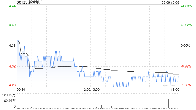 越秀地产前5个月累计合同