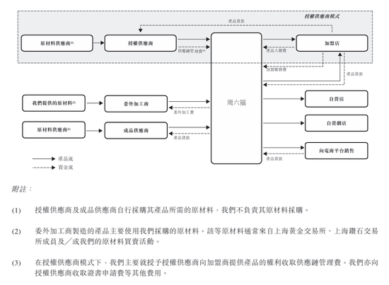 上市“魔咒”中的周六福