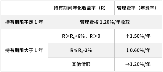平安基金首只浮动费率产