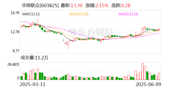 华扬联众：拟与控股股东