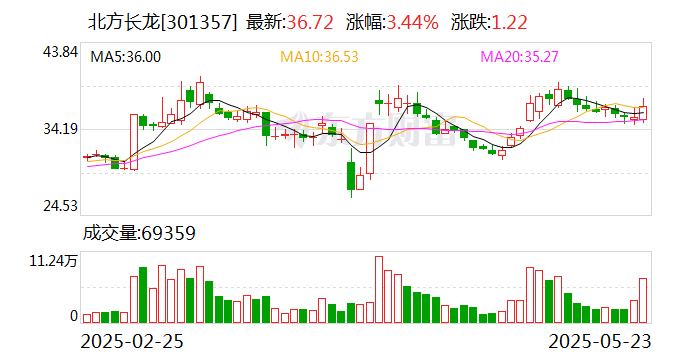 北方长龙：拟购买河南众