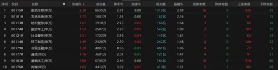 热点轮动加快！沪指冲击