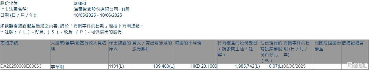 海尔智家(06690.HK)获执行董